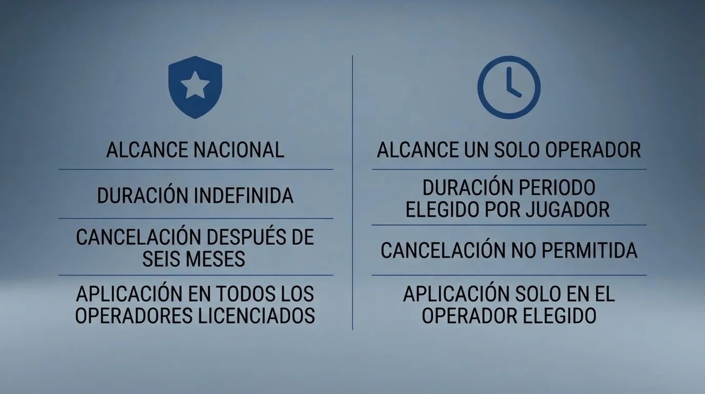 Diagrama comparativo de dos columnas: autoprohibición (RGIAJ, estatal, indefinido, cancelable tras 6 meses) frente a autoexclusión (operador, plazo elegido por el jugador, irrevocable)
