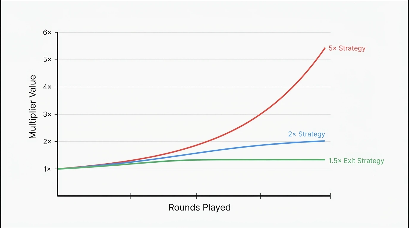 Gráfico con tres líneas de multiplicador (1.5x, 2x y 5x) simulando distintas estrategias de salida